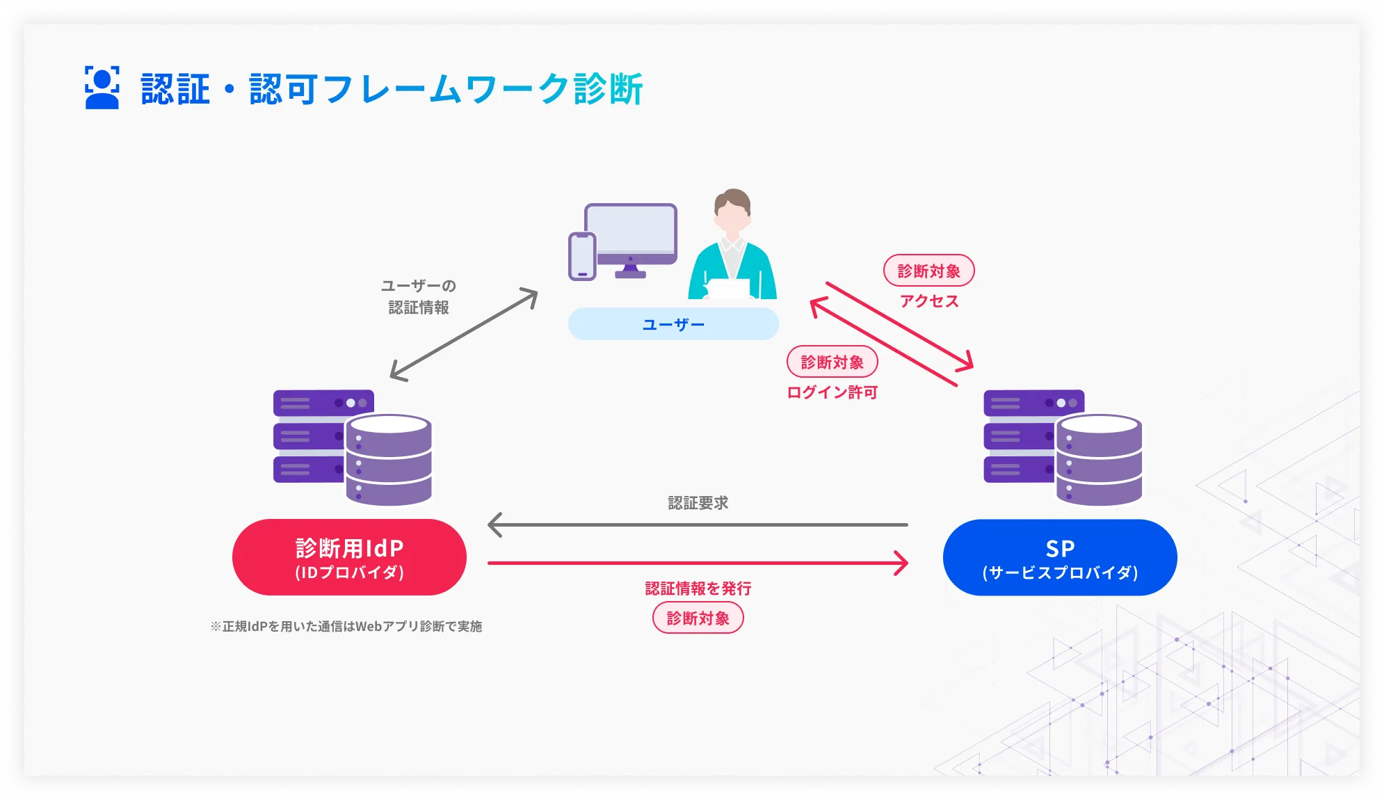 認証・認可フレームワーク診断